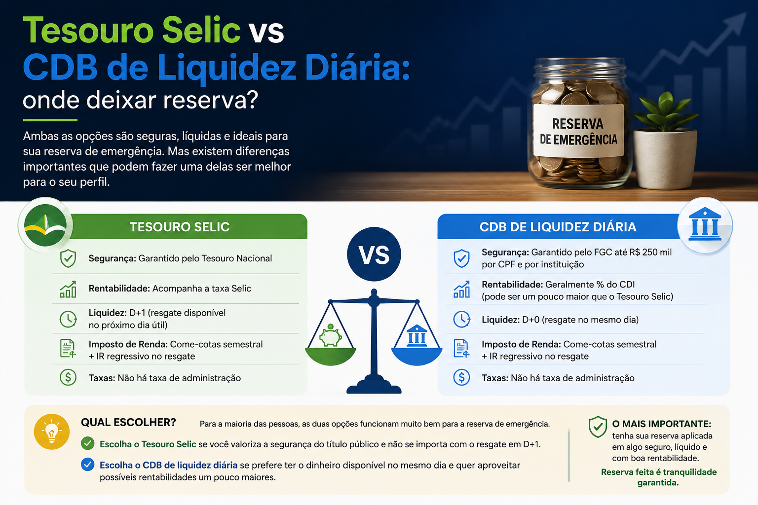 Tesouro Selic vs CDB de liquidez diária: onde deixar sua reserva de emergência em 2026?