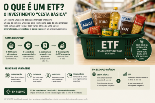 O que é um ETF? O investimento "cesta básica" explicado para iniciantes